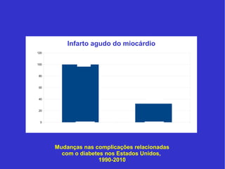 Infarto agudo do miocárdio 
100 
32,2 
1990 2010 
120 
100 
80 
60 
40 
20 
0 
100 
32.2 
Infarto agudo miocárdio 
%% 
1990 
2010 
Mudanças nas complicações relacionadas 
com o diabetes nos Estados Unidos, 
1990-2010 
 
