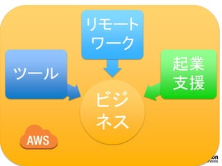 ビジ 
ネス 
ツール 
リモート 
ワーク 
起業 
支援 
 