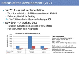 Jul-2014 – A test implementation 
◦Technical validation of GPU acceleration on RDBMS 
◦Full-scan, Hash-Join, Sorting 
x3~x23 times faster than vanilla PostgreSQL 
Nov-2014 – A working beta 
◦Target of evaluation on a series of PoC efforts 
◦Full-scan, Hash-Join, Aggregate 
Full-Scan 
Hash-Join 
Aggregate 
PostgreSQL 
8237.694 
36206.565 
7954.771 
PG-Strom 
545.516 
8092.828 
2071.513 
0 
5000 
10000 
15000 
20000 
25000 
30000 
35000 
40000 
Query response time [ms] 
test result in the working beta (at Sep-20114) 
Test Environment 
Server: NEC Express5800 HR120b-1 
CPU: Xeon(R) CPU E5-2640 x2 
RAM: 256GB 
GPU: NVidia GTX750 Ti (640 cuda cores) 
Each query run on a table with 20M records. Hash-join workload joins 3 other tables with 40K rows. 
Query response time comes from “execution time” in EXPLAIN ANALYZE  