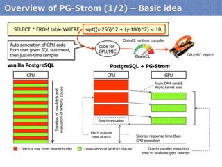 CPU 
vanilla PostgreSQL 
PostgreSQL + PG-Strom 
Iteration of row-fetch and evaluation of WHERE clause 
Fetch multiple 
rows at once 
Async DMA send & Async Kernel exec 
OpenCL runtime compiler 
: Fetch a row from shared buffer 
: evaluation of WHERE clause 
Due to parallel execution, time to evaluate gets shorten 
CPU 
GPU 
Synchronization 
SELECT * FROM table WHERE sqrt((x-256)^2 + (y-100)^2) < 10; 
code for GPU/MIC 
Auto generation of GPU-code from user given SQL statement, then just-in-time compile 
Shorter response time than CPU execution 
GPU/MIC device  