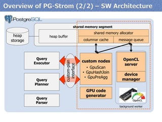 shared memory segment 
heap buffer 
columnar cache 
message queue 
heap 
storage 
custom nodes 
•GpuScan 
•GpuHashJoin 
•GpuPreAgg 
GPU code generator 
OpenCL server 
device manager 
shared memory allocator 
Query 
Executor 
Query 
Planner 
custom-plan 
interface 
Query Parser 
background worker  
