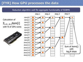 ● 
item[0] 
step.1 
step.2 
step.4 
step.3 
Calculation of 
Σi=0...N-1item[i] 
with N of GPU cores 
◆ 
● 
▲ 
■ 
★ 
● 
◆ 
● 
● 
◆ 
▲ 
● 
● 
◆ 
● 
● 
◆ 
▲ 
■ 
● 
● 
◆ 
● 
● 
◆ 
▲ 
● 
● 
◆ 
● 
item[1] 
item[2] 
item[3] 
item[4] 
item[5] 
item[6] 
item[7] 
item[8] 
item[9] 
item[10] 
item[11] 
item[12] 
item[13] 
item[14] 
item[15] 
Sum of items[] 
with 
log2N steps 
Reduction algorithm well fits aggregate functionality of RDBMS  