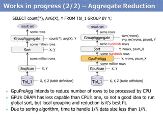 GpuPreAgg intends to reduce number of rows to be processed by CPU 
GPU’s DRAM has less capable than CPU’s one, so not a good idea to run global sort, but local grouping and reduction is it’s best fit. 
Due to soring algorithm, time to handle 1/N data size less than 1/N. 
GroupAggregate 
Sort 
SeqScan 
Tbl_1 
result set 
some rows 
some million rows 
some million rows 
count(*), avg(X), Y 
X, Y 
X, Y 
X, Y, Z (table definition) 
GroupAggregate 
Sort 
GpuScan 
Tbl_1 
result set 
some rows 
some hundreds rows 
some million rows 
sum(nrows), avg_ex(nrows, psum), Y 
Y, nrows, psum_X 
X, Y 
X, Y, Z (table definition) 
GpuPreAgg 
Y, nrows, psum_X 
some hundreds rows 
SELECT count(*), AVG(X), Y FROM Tbl_1 GROUP BY Y;  