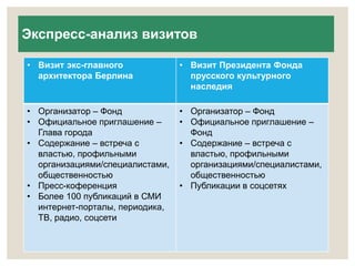 Экспресс-анализ визитов 
• Визит экс-главного 
архитектора Берлина 
• Визит Президента Фонда 
прусского культурного 
наследия 
• Организатор – Фонд 
• Официальное приглашение – 
Глава города 
• Содержание – встреча с 
властью, профильными 
организациями/специалистами, 
общественностью 
• Пресс-коференция 
• Более 100 публикаций в СМИ 
интернет-порталы, периодика, 
ТВ, радио, соцсети 
• Организатор – Фонд 
• Официальное приглашение – 
Фонд 
• Содержание – встреча с 
властью, профильными 
организациями/специалистами, 
общественностью 
• Публикации в соцсетях 
 