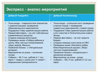 Экспресс - анализ мероприятий 
• Добрый Гвардейск • Добрый Калининград 
• Точка входа – поверхностное знакомство 
с администрацией, проведение 
образовательного мероприятия 
• Поддержка Главы администрации района 
• Первый фестиваль – за счет собственных 
(привлеченных) ресурсов 
• Создана команда волонтеров 
• Проведены акции «Собери ребенка в 
школу, сбор частных пожертвований, 
«Будь здоров, Малыш» 
• Привлечен бизнес с «Натуральным 
вкладом» 
• Мероприятие на улице – солнечная 
погода 
• Собрано – 46, 5 тыс. рублей (≈ 1 тыс. 
евро) + товары к школе для 11 семей + 
медицинские принадлежности 
• Точка входа – успешный опыт проведения 
в малом городе + проведение 
совместных мероприятий с главой города 
• Поддержка Главы администрации района 
и его членство в Попечительском совете 
Фонда 
• Первый фестиваль – за счет средств 
бюджет 
• Создана команда участников из НКО 
• Проведены акции «Километр добра, 
благотворительный аукцион, сборы 
частных пожертвований» 
• Привлечен бизнес с натуральным и 
денежным вкладом 
• Мероприятие на улице - дождь 
• Собрано – 162, 5 тыс. рублей (≈ 3,2 тыс. 
евро) 
 