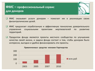 ФМС – профессиональный сервис 
для доноров 
 ФМС оказывает услуги донорам – помогает им в реализации своих 
филантропических целей. 
 ФМС предлагает отработанную и эффективную технологию доверительного 
управления социальными проектами жертвователей по развитию 
территорий. 
 Продуктом фонда являются проекты местного сообщества по улучшению 
качества своей жизни, и задача фонда состоит в том, чтобы донорам было 
интересно, выгодно и удобно финансировать эти проекты. 
 