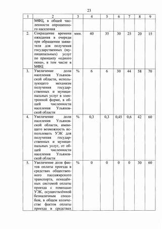 23 
1 2 3 4 5 6 7 8 9 
M<l>IJ;, B o6rn;ew qHc- 
JieHHOCTH orrporneHHo-ro 
HaceJieHH51 
2. CoKparn;eHtte BpeMeHH MHH. 40 35 30 25 20 15 
0)1(H)J;aHH51 B oqepe.n;tt 
rrpH o6parn;eHHH 3a5IBH-TeJI51 
.I:t;JI51 IIOJiyqeHH51 
rocy.n;apCTBeHHbIX (My- 
HHI(HIIaJibHbIX) ycJiyr 
ITO IIpHHI(HIIY «o.n;Horo 
OKHa», B TOM qlfCJie B 
M<l>IJ; 
3. y BeJIHqeHHe .I:t;OJIH % 6 6 30 44 58 70 
HaCeJieHH51 YJib5IHOB-CKOH 
o6JiaCTH, HCIIOJib- 
3yJOrn;ero MexaHH3M 
IIOJiyqeHH51 rocy.n;ap- 
CTBeHHbIX H MYHHI(H-IIaJibHblX 
ycJiyr B 3JieK-rpoHHOH 
cpopMe, B 06- 
rn;ew qHcJieHHOCTH 
HaCeJieHH51 YJib5IHOB-CKOH 
o6JiacTH 
4. y BeJIHqeHHe .I:t;OJIH % 0,3 0,3 0,45 0,6 42 60 
HaceJieHH51 YJib5IHOB-CKOH 
o6JiaCTH, HMeIO-rn; 
ero B03MO)l(HOCTb MC-IIOJib30BaTb 
Y3K .I:t;JI51 
IIOJiyqeHH51 rocy.n;ap- 
CTBeHHbIX H MYHHI(H-IIaJibHbIX 
ycJiyr' OT 06- 
rn;ew qlfCJieHHOCTH 
HaceJieHH51 YJib5IHOB-CKOH 
o6JiacTH 
5. YBeJittqeHHe .I:t;OJIH cpaK- % 0 0 0 0 30 60 
TOB OIIJiaTbl rrpoe3,D;a B 
cpe.n;cTBax o6rn;eCTBeH-Horo 
rracca)l(ttpcKoro 
TpaHCIIOpTa, OCHarn;eH-HbIX 
CHCTeMOH OIIJiaTbl 
rrpoe3,n;a c IIOMOIIJ;blO 
Y3K, ocyrn;ecTBJieHHow 
6e3HaJIHqHbIM crroco- 
6oM, B o6rn;eM KOJIHqe- 
CT Be cpaKTOB OIIJiaTbl 
rrpoe3.n;a B cpe.n;cTBax 
 
