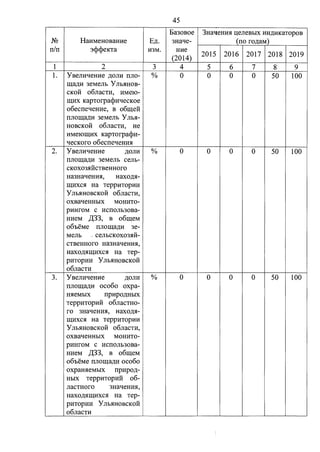 45 
na.30BOe 3HaqeHFI.SI u;eneBbIX HH,[(HKaTOpOB 
N!:! HaHMeHoBaHHe E,n:. 3Ha11e- (no ro,n:aM) 
rr/rr 3<l><l>eKTa H3M. HHe (2014) 2015 2016 2017 2018 2019 
1 2 3 4 5 6 7 8 9 
1. y BeJIH1IeHHe ,[(OJIH IIJIO- % 0 0 0 0 50 100 
ru;a,n:H 3eMeJib y Jlb51HOB-CKOM 
o6JiaCTH, HMeIO-ru; 
Hx KapTorpa<i>H11ecKoe 
06ecrre11eHHe, B o6ru;eii 
rrnoru;a,n:H 3eMeJih Y Jih51- 
HOBCKOM o6JiaCTH, He 
HMeIOru;Hx KapTorpa<i>H- 
11ecKoro 06ecrre11eHH5I 
2. y BeJIH1IeHHe ,[(OJIH % 0 0 0 0 50 100 
rrnoru;a,n:H 3eMeJib cenh- 
CKOX0351MCTBeHHOro 
Ha.3HaI.J:eHH51, HaX0,[(51- 
ill;HXC51 Ha TeppHTOpHH 
y Jlb51HOBCKOM o6rraCTH, 
OXBa1IeHHbIX MOHHTO-pHHrOM 
c HCIIOJib30Ba- 
HHeM ,D,33, B o6ru;eM 
o6oeMe IIJI 0 ru;a,[(H 3e- 
MeJib . ceJibCKOX0351M-CTBeHHoro 
Ha.3HaI.J:eHH51, 
Haxo ,[(51ll;HXC51 Ha Tep-pHTOpHH 
Y Jib51HOBCKOM 
o6rracTH 
3. YBeJIHI.J:eHHe ,[(OJIH % 0 0 0 0 50 100 
IIJI 0 ru;a,n:H oco6o oxpa- 
H51eMbIX IIpHpO,[(HbIX 
TeppHTOpHH o6JiaCTHO-ro 
3HaI.J:eHH51, HaX0,[(51- 
ill;HXC51 Ha TeppHTOpHH 
y Jib51HOBCKOM o6rraCTH, 
OXBaI.J:eHHbIX MOHHTO-pHHrOM 
c HCIIOJib30Ba- 
HHeM ,D,33, B o6ru;eM 
o6oeMe rrrroru;a,n:H oco6o 
oxpaH51eMhIX rrpHpo.n:- 
HbIX TeppHTOpHH 06- 
rracTHoro 3Ha1IeHH51, 
Haxo ,[(51ll;HXC51 Ha Tep-pHTOpHH 
Y Jib51HOBCKOM 
o6rracTH 
 