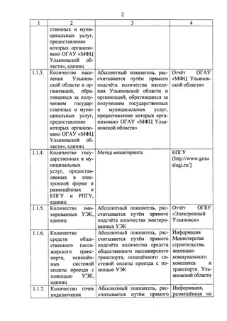 1 2 
CTBeHHbIX H MYHH­: 
U:HIIaJibHbIX ycrryr, 
rrpe.n;ocTaarreHHe 
KOTOpbIX opraHH30- 
BaHO or AY «M<l>IJ; 
Y JibHHOBCKOH 06- 
JiaCTH»' e,n;HHH:U: 
2 
3 4 
1.1.3. KorrHqecTBO Hace- A6cOJIIOTHbIH IIOKa3aTeJIJ>, pac- 0TqeT or AY 
rreHHH YrrMIHOB- cqHTbIBaeTcH rryTeM rrpHMoro «M<l>IJ; YrrhHHOB-cKo: 
H: o6rracTH H op- rro,n;cqeTa KOJIHqecTBa Hacerre- cKo:H: o6rracTH» 
raHH3a:QHH, o6pa- HHH y JibHHOBCKOH o6rraiCTH H 
THBIIIHXCH 3a rrorry- opraHH3a:QHH, o6paTHBIIIl{XCH 3a 
qeHHeM rocy.n;ap- rrorryqeHHeM rocy.n;apcTBeHHbIX 
CTBeHHbIX H MYHH- H MYHH:U:HIIaJibHbIX ycrryr, 
:U:HIIaJibHbIX ycrryr, rrpe.n;ocTaBJieHHe KOTOpbIX opra-rrpe. 
n;ocTaBJieHHe HH30BaHO or AY «M<l>IJ; YrrbH-KOTOpbIX 
opraHH30- HOBCKOH o6rraCTH» 
aaHo or AY «M<l>IJ; 
YrrhHHOBCKo:H: 06- 
rracTH»' e.n;HHH:U: 
1.1.4. KorrHqecTBO rocy- MeTo.n; MOHHTOpHHra ETirY 
(http://www.gosu 
slugi.ru/) 
.n;apCTBeHHbIX H My­HH: 
QHIIaJibHbIX 
ycrryr, rrpe.n;ocTaB­rrHeMbIX 
B 3JieK­TpOHHOH 
cpopMe H 
pa3Mem;eHHbIX B 
ETirY H PTirY, 
e,n;HHH:U: 
1.1.5. KorrHqecTBO 3MH- A6coJIIOTHbIH IIOKa3aTeJII>, pac- 0TqeT orEY 
1.1.6. 
THpoaaHHbIX Y3K, cqHTbIBaeTcH rryTeM rrpHMoro «3rreKTPOHHbIH 
e,n;HHHU: rro,n;cqeTa KOJIHqecTBa 3M'.HTHpo- y JibHHOBCK» 
aaHHbIX Y3K 
KorrHqecTBO 
cpe,n;cTB o6me- 
CTBeHHoro rracca- 
)l(HpcKoro TPaHc-rropTa, 
OCHam;eH-HbIX 
CHCTeMOH 
ormaThI rrpoe3,n;a c 
IIOMOIIJ;bIO Y3K, 
e,n;HHH:Q 
A6corrIOTHbIH rroKa3aTerr1>, pac- MHcpopMa:U:HH 
cqHTbrnaeTcH rryTeM rrpHMoro MHHHCTepcTBa 
rro,n;cqeTa KOJIHqecTBa cpe,n;cTB CTPOHTeJibCTBa, 
o6m;ecTBeHHoro rracca)l(HpCKoro )l(HJIHIIJ;HO­TpaHcrropTa, 
OCHam;eHHOl'O CH- KOMMYHaJibHOro 
cTeMo:H: orrrraThI rrpoe3,n;a c no- KOMrrrreKca H 
MOIIJ;bIO Y3K TPaHcrropTa Yrrh- 
HHOBCKo:H: o6rracTH 
1.1. 7. KorrHqecTBO ToqeK A6corrIOTHbIH rroKa3aTerr1>, pac- 11HcpopMa:QHH, 
IIO,ll;KJIIOqeHHH cqHTbIBaeTCH rryTeM IIPHMoro Pa3Mem;eHHaH Ha 
 