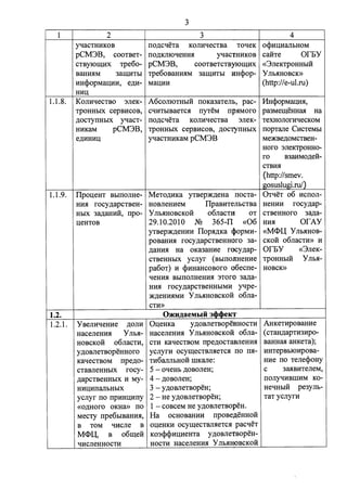 3 
1 2 3 4 
ytiaCTHHKOB no.n;ctieTa KOJIHlleCTBa TOlleK ocpm.."(HaJibHOM 
pCM3B, cooTBeT- no.n;KJIIOtiemrn ytiactHHKOB ca:HTe OfEY 
CTBYJOIIJ;HX Tpe6o- pCM3B, COOTBeTCTBYIOIIJ;HX «3JieKTPOHHbIH 
BaHIDIM 3aIIJ;HTbl Tpe6oBaHIDIM 3aIIJ;HTbl HHcpop- y JIMIHOBCK» 
HHcpopMaIJ;HH, e.n;H- MaIJ;HH (http://e-ul.ru) 
HHIJ; 
1.1.8. KorrHlleCTBO 3rreK- A6corrIOTHbIH noKa3aTerrb, pac- I1HcpopMa:u;IDI, 
TpOHHbIX cepBHCOB, ClIHTbIBaeTCH nyTeM npHMOro pa3Mem;eHHaH Ha 
.n;ocTynHbIX YlJaCT- no.n;clleTa KOJIHlleCTBa 3JieK- TeXHOJIOrHlleCKOM 
1.1.9. 
1.2. 
1.2.1. 
HHKaM pCM3B, TpoHHbIX cepBHCOB, .n;ocrynHhIX nopTarre CwcTeMhI 
e.n;HHHIJ; YlJaCTHHKaM pCM3B Me)KBe,ZJ;OMCTBeH-Ilpo: 
o;eHT BbIIIOJIHe­HHH 
rocy.n;apCTBeH­HblX 
3a.n;aHHH, npo­: 
o;eHTOB 
YBerrHtieHHe .n;orrH 
HacerreHHH Y JibH­HOBCKOH 
o6rracTH, 
y.n;oBrreTBopeHHoro 
KatieCTBOM npe.n;o­CTaBJieHHblX 
rocy­. 
n;apcTBeHHbIX H My­HHIJ; 
HnaJibHblX 
ycrryr no npHH:o;wny 
«o.n;Horo OKHa» no 
Meczy npe6brnaHHH, 
B TOM lIHCJie B 
M<l>IJ;, B o6m;e:H 
lIHCJieHHOCTH 
Horo 3JieKrpOHHO­ro 
B3aHMo.n;e:H­CTBIDI 
(http://smev. 
gosuslugi.ru/) 
MeTo.n;HKa yTBep)K.n;eHa nocTa- 0TtieT 06 wcnorr- 
HOBJieHHeM IlpaBHTeJibCTBa HeHHH rocy.n;ap-y 
JlbHHOBCKOH o6rracTH OT CTBeHHOro 3a.n;a- 
29.l0 .20 l O ,N'Q 365-IT «06 HHH Of AY 
yTBep)K.n;eHHH IlopH.n;Ka <f>opMH- «M<l>IJ; YrrhHHOB­poBaHHH 
rocy.n;apcTBeHHoro 3a- cKo:H o6rracTH» H 
.n;aHHH Ha oKa3aHHe rocy.n;ap- OfEY «3rreK-CTBeHHbIX 
ycrryr (BbIIIO.lIHeHHe TpOHHbIH YrrhH-pa6oT) 
H cpHHaHCOBOro o6ecne- HOBCK» 
lleHHH BbIIIOJIHeHHH 3TOrO 3a.n;a­HHH 
rocy .n;apcTBeHHbIMH YlJpe­) 
K,ZJ;eHHHMH y JlbHHOBCKOH o6rra­CTH 
» 
O~u,11;aeMbIH 3d>d>eKT 
O:o;eHKa y.n;oBrreTBopeHHocTH 
HacerreHHH y JlbHHOBCKOH o6rra­CTH 
KatieCTBOM npe.n;ocTaBrreHIDI 
ycrryrH ocym;eCTBJIHeTCH no nH­TH6aJIJibHOH 
IIIKarre: 
5 - OlleHb ,ZJ;OBOJieH; 
4 - ,ZJ;OBOJieH; 
3 - y.n;oBJieTBOpeH; 
2 - He y.n;oBJieTBOpeH; 
1 - COBCeM He y.n;oBJieTBOpeH. 
Ha ocHoBaHHH npoBe~eHHo:H 
o:o;eHKH ocym;ecTBrrHeTcH pactieT 
K03cpcpH:o;HeHTa y.n;oBJieTBOpeH­HOCTH 
HacerreHHH YrrbHHOBCKOH 
AHKeTHpoBaHHe 
( CTaH.n;apTH3Hpo­BaHHaH 
aHKeTa ); 
HHTepBbIOHpOBa­HHe 
no TerrecpoHy 
c 3aHBHTeJieM, 
norrylIHBIIIHM KO­Hel! 
HbIH pe3yJib­TaT 
ycrryrw 
 