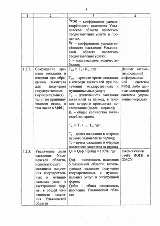 1 2 
5 
3 
KY(%) - KoJ<i><i>Mu;MeHT y,noBJ1e­TBopeHHocTM 
HaCeJieHM.H y Jlb.H­HOBCKOH 
o6JiaCTM KaqecTBOM 
npe~ocTaBJieHM.H ycnyrM B npo­u; 
eHTax; 
Ky - KOJ<i><i>Mu;MeHT y~oBJieTBO­peHHOCTM 
HaceJieHH.H y JI!b.HHOB­CKOH 
o6nacTM KaqecTBOM 
npe~ocTaBJieHH.H ycnyrM; 
5 - MaKCMMaJibHOe KOJIJllleCTBO 
6aJIJIOB 
4 
1.2.2. CoKpaII.J;eHMe Bpe- T0 )!( = TH I K3 , r~e: ,[(aHHbJe aBTOMa- 
1.2.3. 
MeHM O)KM~aHM.H B TM3MpoBaHHOH 
oqepe~M npM o6pa- T 0)1( - cpe~Hee BpeM.H O)KIII,ll;aHM.H MH<i>opMau;MoH-II. 
J;eHMM 
~JI.SI 
3a.HBMTeJI.H B oqepe~M 3a.HBMTeJieH npM no- HOH CMCTeMbl 
nonyqeHM.H nyqeHMM rocy~apcTBeHHbIX M Mct>U: JIM6o ~aH-rocy~ 
apCTBeHHbIX 
( MYHMI.J;MnaJibHbIX) 
ycnyr no npMHI.J;Mny 
«O~Horo OKHa», B 
TOM qMcne B Mct>U: 
MYHMI.J;MnaJibHbIX ycnyr; Hbie 3JieKTPOHHOH 
TH - ~JIMTeJibHOCTb O)KH~aHH.H CMCTeMhI ynpaB- 
3a.HBMTeneH: 3a nepMo~, B Teqe­HMe 
KOToporo npoBO~MTC.H MC­CJie~ 
oBaHMe (~anee - nepHo~); 
K3 - o6II.J;ee KOJIMqecTBo 3a.HBM­TeneH: 
3a rrepMo~. 
T 1 - BpeM.H O)KM~aHH.H B 011epe~M 
rrepBoro 3a.HBMTeJI.H 3a rrepMo~; 
T n - BpeM.H O)K~aHH.H B oqepe~M 
rrocne~Hero 3a.HBMTeJI.H 3a oepMo~ 
YBeJIMqeHMe ~OJIM Qr= Q3<l> I Qo6II.J; x 1 OOo/o, r~e: 
HaceneHH.H Y Jib.H-HOBCKOH 
o6JiaCTM, Q3<l> - qMcJieHHOCTb HaCeJieHH.H 
MCIIOJib3)'IOII.J;ero y Jlb.HHOBCKOH o6JiaCTM, liICIIOJib­MexaHM3M 
rronyqe- 3)'IOII.J;HX MexaHM3M rronyqeHH.H 
HM.SI rocy~apCTBeH- rocy~apCTBeHHbIX M MyHMI.J;M­HbIX 
M MYHMI.J;M- naJibHbIX ycnyr B 3JieK1.pOHHOH 
IIaJibHbIX ycnyr B <i>opMe; 
3JieKTpOHHOH <Pop- Qo6II.J; - o6II.J;a.H qMcJieHHOCTb 
Me, B o6II.J;eH qMc- HaCeJieHH.H y Jlb.HHOBCKOH o6na- 
JieHHOCTM HaCeJie- CTM 
HM.SI Y Jlb.HHOBCKOH 
o6JiaCTM 
JieHM.H oqepe~blo 
E)KeMec.HqHbIH 
oTqeT HOrB M 
OMCY 
 