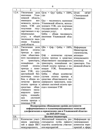 6 
1 2 3 4 
1.2.4. YBenHqeHHe ,D;OnH Qy3K = Qyy/ Qo6m x 100%, 0TqeT orEY 
HaceneHH.H Y no.H- r,n;e: «3neKTpOHHbIH 
HOBCKOH o6nacTH, Y no.HHOBCK» 
HMeIOmero B03- Qyy - qHcneHHOCTb HaceneHH.H 
MO)KHOCTb HCllOllb- y llb.HHOBCKOH o6naCTH, HCllOllb- 
30BaTb Y3K ,n;n.H 3YIDmero Y3K, ,n;n.H 11onyqeHH.H 
11onyqeHH.H rocy- rocy,n;apcTBeHHbIX H MYHH.QH- 
,n;apcTBeHHbIX H My- 11anbHbIX ycnyr; 
HH.QHllanbHblX Qo6m - o6ma.H qffcneHHOCTb 
ycnyr, B o6me:H: HaceneHH.H Y no.HHOBCKOH o6na­qHcneHHOCTH 
Hace- CTH 
neHH.H Yno.HHOB-CKOH 
o6nacTH 
1.2.5. YBenHqeHHe ,n;onH Q6H = Q3cp I Qo6m x 100%, 11HcpopMa.u;H.H 
cpaKTOB 011naT01 r,n;e: MHHHCTepcTBa 
11poe3,n;a B cpe,n;- crpoHTenoCTBa, 
CTBax o6mecTBeH- Q3cp - KonHqecTBO cnyqaeB )l(HnHIUHO-Horo 
11acca)l(HpcKo- 011naTbI 11poe3,n;a B cpe.n;cTBax KOMMYHanoHoro 
ro TpaHc11opTa, o6mecTBeHHoro 11acca)l(HpcKoro KOM11neKca H 
OCHameHHbIX CH- rpaHCllOpTa, OCHameHHblX CH- rpaHCllOpTa Yn.b­CTeMOH 
011naTbl CTeMOH 011naTbl 11poe3,n;a c 110- .HHOBCKOH o6nacTH 
11poe3,n;a c 110Mo- MOIUOIO Y3K, 6e3HanHqHbIM 
IUI>IO Y3K, ocy- c11oco60M; 
mecTBneHHOH 6e3- Qo6m - o6mee KonHqecTBO 
HanHqHbIM c11oco- cnyqaeB 011naT01 11poe3,n;a B 
6oM, B o6meM Ko- cpe,n;cTBax o6mecTBeHHoro 11ac­nHqecTBe 
cpaKTOB ca)l(HpcKoro TpaHCllOpTa, OCHa- 
011naTbl 11poe3,n;a B meHHbIX cHcTeMo:H: 011naT&1 11po-cpe, 
n;cTBax o6me- e3,n;a c 110MOIUI>IO Y3K 
CTBeHHoro 11acca- 
)l(HpcKoro TpaHc- 
11opTa, OCHameH-HbIX 
CHCTeMOH 
011naTbI 11poe3,n;a c 
llOMOIUbIO Y3K 
2. Ilo,11;nporpaMMa «IIOBbIWCHHe ypoBHH ,IJ;OC'fYUHOCTH 
2.1. 
2.1.1. 
um(>opMaQHOHHblX H TeJieKOMMYHHK3QHOHHbIX TCXHOJIOrHii 
,IJ;JIH <(>H3H'ICCKHX H 10pH,11;H'ICCKHX JIHQ B y JlbHHOBCKOH o6JiaCTH» 
ua 2015-2019 ro,11;L1 
UeJieBbie uu,11;uKaTopbl 
KonHqecTBO yqacT- A6conIOTHbIH 110Ka3aTenI>, pac- 11HcpopMa.QH.H op- 
HHKOB Mepo11pH.H- cqHTbIBaeTC.H 11yTeM 11p~Moro raHH3a.QHOHHblX 
THH B ccpepe 11KT 110,n;cqeTa KOnHqecTBa yqacTHH- KOMHTeTOB Mepo­Me) 
K,D;yHapo,n;Horo, KOB Mepo11pH.HTHH llpH.HTHH B cQ>epe 
 