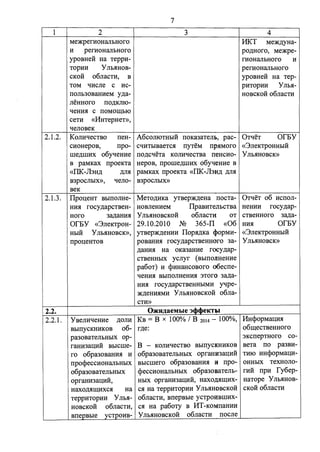 1 2 
Me)l(perHOHaJibHOro 
H perHOHaJibHOro 
ypoBHeli Ha TeppH­TOpHH 
Y Jlb.HHOB­CKOH 
0611acTH, B 
TOM qlfcJie c HC­IIOJib30BaHHeM 
y.n;a­JieHHOro 
IIO,ZJ;KJIIO­qeHH. 
H C IIOMOJUbIO 
ceTH «l1HTepHeT», 
qe110BeK 
7 
3 4 
11KT Me)l(.n;yHa­po. 
n;Horo, Me)l(pe­rHOHaJihHoro 
H 
perHOHaJibHOro 
ypoBHeH Ha Tep­pHTOpHH 
YJib.H­HOBCKOH 
0611acTH 
2.1.2. KoJIHqecTBO rreH- A6cOJIIOTHblH IIOKa.3aTeJib, pac- 0TqeT orEY 
2.1.3. 
2.2. 
2.2.1. 
CHOHepoB, rrpo- cqHTbIBaeTC.H rryTeM rrp.HMOro «3JieKTPOHHblH 
IIIe,ZJ;IIIHX o6yqem-rn rro.n;cqeTa KOJIHqecTBa rreHCHO- y JIMIHOBCK» 
B paMKax rrpoeKTa HepoB, rrpoIIIe.n;IIIHX o6yqeHHe B 
«IlK-JfaH.n; .ZJ;JI.H paMKax rrpoeKTa «IlK-JfaH.n; .n;n.H 
B3pOCJlbIX», qeno- B3pOCJibIX» 
BeK 
IlpoueHT BbIIIOJIHe­HH. 
H rocy.n;apcTBeH­Horo 
3a.n;aHH.H 
OrEY «3neKTPOH­HbIH 
Y Jlb.HHOBCK», 
rrpoueHTOB 
MeTo.n;HKa yTBep)l(.n;eHa rrocTa- 0TqeT 06 Hcrron- 
HOBJieHHeM IlpaBHTeJibCTBa HeHMH rocy.n;ap- 
YJib.HHOBCKOH 0611acTH OT CTBeHHoro 3a.n;a- 
29.10.2010 N2 365-rr «06 HH.H orEY 
yTBep)l(.n;eHHH Ilop.H.n;Ka <)?opMH- «3neKTPOHHhIH 
poBaHH.H rocy.n;apcTBeHHOro 3a- y Jlb.HHOBCK» 
.n;aHH.H Ha OKa.3aHHe rocy.n;ap­CTBeHHbIX 
ycnyr ( BbIIIOJIHeHHe 
pa6oT) H cpHHaHcoBoro o6ecrre­qeHH. 
H BbIIIOJIHeHH.H ::noro 3a.n;a­HM. 
H rocy .n;apCTBeHHbIMH yqpe­) 
1(,ZJ;eHH.HMH y Jlb.HHOBCKOH 0611a- 
CTH» 
YBenHqeHHe .n;onH KB= B x 100% I B 2014 - 100%, l1HcpopMau;m1 
BbIIIYCKHHKOB 06- r.n;e: o6mecTBeHHOrO 
pa.3oBaTeJibHbIX op-ramnauHli 
BbICIIIe­ro 
06pa.30BaHm1 H 
rrpocpecCHOHaJibHbIX 
o6pa.30BaTeJibHbIX 
opraHH3aUHH, 
HaXO,ZJ;.HIUHXC.H Ha 
TeppHTopHH Ynh.H­HOBcKoli 
0611aCTH, 
BrrepBbie YCTPOHB-B 
- KOJIHqecTBO BhmycKHHKOB 
o6pa.30BaTeJibHbIX opraHH3all;HH 
BbICIIIero o6pa.30BaHH.H H rrpo­cpecCHOHaJibHbIX 
o6pa.30BaTeJib­HblX 
opraHH3all;HH, HaXO,ll,.HIUHX­C. 
H Ha TeppHTOpHH y Jlb.HHOBCKOH 
0611acTH, BrrepBbie YCTPOHBIIIMX­c. 
H Ha pa6ory B MT-KoMrraHHH 
Ynh.HHOBcKoli 0611acTH rrocne 
3KcrrepTHoro co­BeTa 
no pa.3BH­THIO 
HHcpOpMaD;H­OHHblX 
TeXHOJIO­rHH 
rrpH ry6ep­HaTope 
y Jlb.HHOB­CKOH 
0611acTH 
 