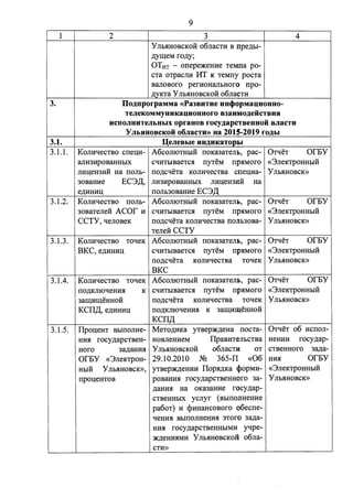 1 
3. 
3.1. 
3.1.1. 
3.1.2. 
3.1.3. 
3.1.4. 
3.1.5. 
2 
9 
3 
y Jlb.HHOBCKOH o6naCTH B npe,n;bI­. 
n;ymeM ro.n;y; 
OT in - orrepe:>KeHHe TeMTia po­cTa 
OTPaCJIH HT K TeMrry pocTa 
sanosoro perHOHaJibHoro rrpo­. 
ll;YKTa y Jlb.HHOBCKOH o6naCTH 
4 
Ilo.r:.nporpaMMa «Pa3BHTHe HHCl>OpMaD;HOHHO­TeJieKOMMYHHK3D; 
HOHHOro B33HMOACHCTBHH 
HCUOJIHHTCJlbHblX opraHOB rocy.r:.apCTBCHHOH BJl3CTH 
y JlbHHOBCKOH o6JiaCTH» ua 2015-2019 rOAbl 
:QeJieBbie HHAHKaTOPl>I 
Konw1ecTBo crreu;H- A6comoTHbIH rroKa3aTenJ>, pac- 0TlleT OfEY 
aJIH3HpOBaHHbIX ClJHTbIBaeTC.H rryTeM rrp.HMOro «3JieKTPOHHbIH 
JIHIJ;eH3HH Ha IIOJib- IIO.ll;Cl.JeTa KOJIHl.JeCTBa cneu;Ha- y Jlb.HHOBCK» 
30BaHHe EC3,ll,, JIH3HposaHHbIX nHu;eH3HH Ha 
e.n;HHHIJ; IIOJib30BaHHe EC3,ll, 
KonHllecTBo rronb- A6conIOTHbIH rroKa3aTen», pac- 0TlleT OfEY 
3osaTene:H ACOr H clJHTbrnaeTc.H rryTeM rrp.HMoro «3neKTpoHHbIH 
CCTY, qenoseK rro.n;clleTa KOJIHlleCTBa rronb3osa- Ynb.HHOBCK» 
Tene:H CCTY 
KonHlleCTBO TOlleK A6conIOTHbIH rroKa3aTen1>, pac- 0TlleT OfEY 
BKC, e.n;HHHIJ; ClIHTbIBaeTc.H rryTeM rrp.HMoro «3neKTpoHHbIH 
IIO.ll;ClleTa KOJIHl.JeCTBa TOl.JeK y Jlb.HHOBCK» 
BKC 
KonHlleCTBo TOlleK A6conIOTHbIH rroKa3aTen1>, pac- 0TlleT OfEY 
IIO.ll;KJIIOl.JeHH.H K ClJHTbIBaeTC.H rryTeM rrp.HMoro «3JieKTPOHHblH 
3amHmeHHOH IIO.ll;ClleTa KOJIHl.JeCTBa TOl.JeK y Jlb.HHOBCK» 
KCIT,ll,, e,n;HHHu; rro.n;KnIOlleHH.H K 3ammn;eHHo:H 
KCIT,ll, 
Ilpou;eHT BbmonHe- MeTo,n;HKa yTsep:>K,n;eHa rrocTa- 0TlleT 06 Hcrron- 
HH.H rocy.n;apCTBeH- HOBJieHHeM IlpaBHTeJibCTBa HeHHH rocy.n;ap- 
Horo 3a,n;aHH.H Ynb.HHOBCKOH o6nacTH OT CTBeHHoro 3a.n;a- 
OfEY «3neKTPOH- 29.10.2010 N2 365-IT «06 HH.H OfEY 
HbIH Ynb.HHOBCK», yTsep:>K,n;eHHH Ilop.H,n;Ka <PopMH- «3neKTPOHHbIH 
rrpou;eHTOB poBaHH.H rocy.n;apCTBeHHOrO 3a- y Jlb.HHOBCK» 
.n;aHH.H Ha OKa3aHHe rocy.n;ap- 
CTBeHHbIX ycnyr ( BbIIIOJIHeHHe 
pa6oT) H qmHaHcosoro o6ecrre-lleHH. 
H BbIIIOJIHeHH.H 3TOro 3a.n;a- 
HH.H rocy.n;apCTBeHHbIMH yqpe- 
:>K.ll;eHH.HMH y Jlb.HHOBCKOH o6na- 
CTH» 
 
