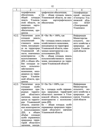 1 
4.2.2. 
2 
TorpaqmqecKoe 
o6ecneqeHHe, B 
o6rn;e:H: nnorn;a.n;H 
3eMeJib y Jlb.HHOB­CKOH 
o6nacTH, He 
HMeIO.IIJ;HX KapTO­rpaqmqecKoro 
o6ecneqeHH.H, npo­: 
u;eHTOB 
12 
3 
rpaqmqecKoe o6ecneqeHHe; 
Qo - o6rn;a.H nnorn;a.n;b 3eMeJib 
y Jlb.HHOBCKOH o6JiaCTH, He HMe­IO. 
IIJ;HX KapTorpaqmqecKoro 
o6ecneqeHH.H 
YBeJIHqeHHe .n:onH R =RB I Rox 100%, r.n:e: 
TIJI 0 rn;a,n:H 3eMeJib 
ceJibCKOX03.HH- RB - nnorn;a.n;b 3eMeJib cen1>cKo- 
CTBeHHoro Ha3Ha- X03.HHCTBeHHOro Ha3HaqeHH.H, 
qeHH.H, HaXO.n;.H.IIJ;HX- Haxo.n;.H.IIJ;HXC.H Ha TeppHTOpHH 
C.H Ha TeppHTOpHH y Jlb.HHOBCKOH o6nacTH, OXBa­y 
Jlb.HHOBCKOH 06- qeHHblX MOHHTOpHHrOM c HC­JiaCTH, 
OXBaqeHHbIX TIOJib30BaHHeM ,Il;33; 
MOHHTOpHHroM c Ro - o6rn;a.H nnorn;a.n;b 3eMeJib 
HCTIOJib30BaHHeM 
,Il;33, B o6rn;eM 060- 
eMe TIJIO.IIJ;a.n;H 3e­MeJib 
ceJibCKOX0- 
3.HHCTBeHHOro 
Ha3HaqeHH.H, Haxo­, 
n:.H.IIJ;HXC.H Ha TeppH­TOpHH 
Y Jlb.HHOB­CKOH 
o6nacTH, npo­: 
u;eHTOB 
ceJibCKOX03.HHCTBeHHOrO Ha3Ha­qeHH. 
H, Haxo.n;.H.IIJ;HXC.H Ha TeppH­TOpHH 
y Jlb.HHOBCKOH o6JiaCTH 
4 
reoHHcpopMa:o;H­oHHo: 
H: CHCTeMbl 
«reonopTan Y Jib- 
.HHOBCKo:H: o6na- 
CTH» orEY 
«3JieKTPOHHbIH 
Y Jlb.HHOBCK» 
l1HcpopMa:UH.H 
MHHHCTepcTBa 
ceJibCKoro, nec­Horo 
X03.HHCTBa H 
npHpO,n:HbIX pe­cypcoB 
y Jlb.HHOB­CKOH 
o6nacTH 
4.2.3. YBeJIHqeHHe .n:onH S =SB I Sox 100%, r.n:e: I1HcpopMa:o;H.H 
nnorn;a.n;H oco6o MHHHCTepcTBa 
oxpaH.HeMbIX npH- SB - nnorn;a.n;b oco6o oxpaH.He- cenhcKoro, nec­po, 
n:HbIX TeppHTO- MbIX npHpo,n:HbIX TeppHTOpHH HOro X03.HHCTBa H 
pHH: o6nacTHoro o6nacTHoro 3HaqeHH.H B Ynb.H- npHpo.n;HbIX pe- 
3HaqeHH.H, Haxo,n:.H- HOBCKOH o6nacTH, oxBaqeHHbIX cypcoB Ynb.HHOB­. 
IIJ;HXC.H Ha TeppHTO- MOHHTOpHHrOM c HCTIOJlb30Ba- CKOH o6JiaCTH 
pHH Y Jib.HHOBCKo:H: HHeM ,Il;33; 
o6nacTH, oxBaqeH- So - o6rn;a.H nnorn;a.n;b oco6o 
HbIX MOHHTOpHHrOM oxpaH.HeMbIX npHpo,n:HbIX TeppH­c 
HCTIOJib30BaHHeM TOpHH: o6JiaCTHOro 3HaqeHH.H 
,Il;33, B o6rn;eM y Jlb.HHOBCKOH o6JiaCTH 
o6oeMe nnorn;a.n;H 
oco6o oxpaH.HeMbIX 
npHpo,n:HbIX TeppH­TOpHH 
o6naCTHOro 
3HaqeHH.H, HaXO.n;.H- 
 