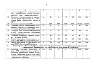 2 
1 2 3 4 5 6 7 8 9 
qeHHCM rocy.n;apcTBCHHbIX H MYHHQHilaJibHbIX 
ycJiyr, npe.n;ocTaBJICHHe KOTOpbIX opraHH30- 
BaHO or AY «M<l>l( YJIMIHOBCKOH o6JiaCTH» 
1.4. KoJIHqecTBO rocy.n;apCTBCHHblX H MYHHQH- e.n;. 26 26 157 229 301 310 
IlaJibHblX ycJiyr, npe.n;ocTaBmlCMbIX B 3JICK-rpoHHo: 
H: Q_JopMe 11 pa3Mern;eHHb1x s ErrrY 11 
PflfY 
1.5. KoJI11qecTBO 3MHTHPOBaHHbIX Y3K e.n;. 3000 5000 7000 9000 775000 1075000 
1.6. KoJI11qecTBO cpe.n;cTB 06.w;ecTBeHHoro nacca- e.n;. 0 0 0 0 242 456 
)l(HpCKoro TpaHcnopTa, OCHarn;eHHOro CHCTe- 
MOH onJiaTbI npoe3.n;a c noMOIIJ;bIO Y3K 
1.7. KoJI11qecTBO ToqeK no.n;KJI10qeHH.S1 yqacTHHKOB e.n;. 26 60 120 180 298 318 
pCM3B, COOTBCTCTBYIOIIJ;HX rpe6oBaHH.SIM 
3aIIJ;HTbl HHQJOpMaQHH 
1.8. KoJI11qecTBO 3JieKrpOHHbIX cepBHCOB, .n;ocryn- e.n;. 40 50 60 70 90 90 
HbIX yqacTHHKaM pCM3B 
1.9. Ilpou;eHT BbIIlOJIHCHH.SI rocy.n;apCTBCHHOro 3a- % 100 100 100 100 100 100 
.n;aHH.SI or AY «M<l>ll y Jlb.SIHOBCKOH o6JiaCTH» 
1.10. Ilpou;eHT BbIIlOJIHCHH.SI rocy.n;apcTBCHHOro 3a- % 100 100 100 100 100 ' 100 
.n;amur OrEY «3m!KTPOllHI>IB Y JIMIHOBCIO> 
2. Ilo.r.nporpaMMa «IlOBhimeuue ypOBHH .r.ocrynuocTH uml>opMaQHOHHbIX H TeJieKOMMYHHK3QHOHHbIX TeXHOJIOf'HH 
AJIH «l>H3H-teCKHX H IOPHAH-teCKHX JIHQ B y JlbHHOBCKOH o6JiaCTH» ua 2015-2019 f'OAhl 
2.1. Kom1qecTBO yqacTHHKOB MeponpH.SITHH B qeJI. 4150 0 0 0 4980 6640 
c<l_lepe MKT Me)K.zzyHapo.n;Horo, MC)KperHO-HaJibHOro 
Ii perHOHaJibHOro ypoBHCH Ha Tep-pHTOpHH 
y Jlb.SIHOBCKOH o6JiaCTH, B TOM qffCJie 
c HCilOJib30BaHHCM y.n;arreHHOro IlO)l;KJIIOqeHH.SI 
C IlOMOIIJ;blO CCTH «l1HTCPHCT» 
 