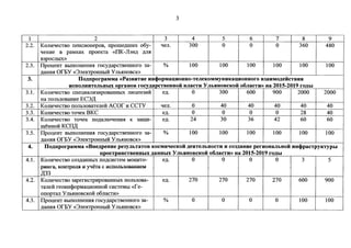 3 
1 2 3 4 5 6 7 8 9 
2.2. Kom1qecTBO rreHCHOHepoB, rrporne.z1;rIIHX o6y- qen. 300 0 0 0 360 480 
qeHHe B paMKax rrpoeKTa «fIK-Jhim .11:llil 
B3pOCilbIX» 
2.3. Ilpou;eHT Bbll10IlHCHHH rocy,n:apCTBCHHOro 3a- % 100 100 100 100 100 100 
,n:aHHH OIBY «3neKTPOHHbIH Y IlhHHOBCK» 
3. Ilo,LJ;nporpaMMa «Pa3BHTue uuct>opMau:uouuo-TeJieKoMMYHHKau:uouuoro B3auMo,LJ;eicTBHH 
HCUOJIHHTeJibHbIX opraHOB rocy,LJ;apCTBeuuoi BJiaCTH y JlbHHOBCKOH o6JiaCTH» ua 2015-2019 ro,LJ;bl 
3.1. KonHqecTBO crreu;HanH3HposaHHbIX nH.QCH3HH e,n:. 0 300 600 900 2000 2000 
Ha rronh30BaHHe EC3):( 
3.2. KonHqecTso rronb3oBaTene.H: ACOr H CCTY qen. 0 40 40 40 40 40 
3.3. KonHqecTBO ToqeK BKC e,n:. 0 0 0 0 28 40 
3.4. KonHqecTBO ToqeK rro,n:KmoqeHHH K 3aIIJ:H- e,n:. 24 30 36 42 60 60 
meHHoli KCTI):( 
3.5. Ilpou;eHT Bbll10IlHCHHH rocy,n:apCTBCHHOro 3a- % 100 100 100 100 100 100 
,n:aHHH OrEY «3neKTpOHHbIH Y IlbHHOBCK» 
4. Ilo,LJ;nporpaMMa «Bne,LJ;peuue pe3yJibTaTOB KOCMH'lecKoi ,LJ;eHTeJibHOCTH u co3,LJ;auue peruouaJibHOi uuct>pacTpyfCTYpbI 
npocTpaHCTBeHHbIX ,LJ;aHHbIX y JlbHHOBCKOH o6JiaCTH» ua 2015-2019 rO,LJ;bl 
4.1. KonHqecTBO co3,n:aHHhIX rro,n:cHCTeM MOHHTO- e,n:. 0 0 0 0 3 5 
pHHra, KOH'fPOJUI H yqeTa c HCilOJIL30BaHHeM 
):(33 
4.2. KonHqecTBO 3aperHCTpHpoBaHHbIX rronb30Ba- e,n:. 270 270 270 270 600 900 
Tene.H: reOHH<i>opMa.QHOHHOH CHCTCMbl «re-orropTan 
y IlbHHOBCKOH o6naCTH» 
4.3. Ilpou;eHT Bbll10IlHCHHH rocy,n:apcTBCHHOro 3a- % 0 0 0 0 100 100 
,n:aHHH OrEY «3neKTpOHHbIH Y IlbHHOBCK» 
 