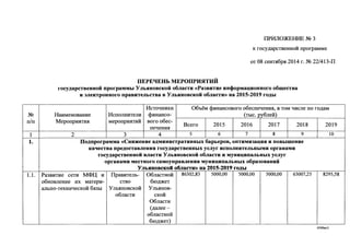 NQ 
rr/rr 
1 
1. 
1.1. 
TIPIDJO)l(Eillffi NQ 3 
K rocy.L(apCTBeHHOH rrporpaMMe 
OT 08 ceHn16p.S1 2014 r. N~ 22/413-II 
IIEPEqEHb MEPOIIPIDITHH 
rocy,11;apCTBeHHOH nporpaMMbl y JlbHHOBCKOH o6JiaCTH «Pa3BHTHe nmJ>opMau;nouuoro o6m.eCTBa 
H 3JieKTpOHHOro npaBHTeJibCTBa B y JlbHHOBCKOH o6JiaCTH» Ha 2015-2019 rO,JJ;bl 
HcToqmnrn: 06neM qnrnaHcosoro o6ecrreqeHIDI, B TOM qHcJie no ro.L(aM 
HaHMeHoBaHHe HcrroJIHHTeJIH qrnHaHCO- (TbIC. py611ew) 
MeporrpH.SITIDI MeporrpIDITHH soro o6ec- 
Bcero 2015 2016 2017 2018 2019 rreqeHIDI 
2 3 4 5 6 7 8 9 10 
Ilo,11;nporpaMMa «CHn~eune a,JJ;MHHHCTpaTHBHblX 6apbepos, ODTHMH3aQHH H DOBbimeune 
Ka'lleCTBa npe,JJ;OCTaBJieHHH rocy,11;apCTBeHHbIX yCJiyr HCDOJIHHTeJibHbIMH oprauaMH 
rocy,11;apCTBeHHOH BJiaCTH y JlbHHOBCKOH o6JiaCTH H Myunu;nnaJibHbIX yCJiyr 
oprauaMn MecTuoro caMoynpaBJieHHH Myunu;nnaJibHbIX 06pa1osaunii 
YJILHHOBCKOit ofinacTH>> na 26l5-2619 ro,JJ;L1 
Pa.3BHTHe ceTH M<l>Q H IlpaBHTeJib- 06JiaCTHOH 86302,83 5000,00 5000,00 5000,00 63007,25 8295,58 
o6HOBJieHHe HX MaTepH- CTBO 6IO.L()l(eT 
aJibHO-TeXHHqecKOH 6a.3bl Y Jlb.SIHOBCKOH Y Jlb.SIHOB- 
06JiaCTH CKOH 
06JiaCTH 
(.L(aJiee - 
0611aCTHOH 
6IO,L()l(eT) 
0509HT3 
 