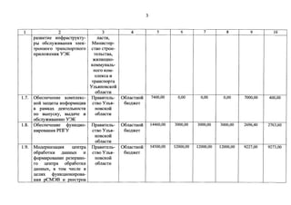 3 
1 2 3 4 5 6 7 8 9 10 
p3.3BMTMe MH$paCTPYKTy- JiaCTM, 
pbI 06cny)l(MBaHm1 3JieK- MMHMCTep- 
TPOHHoro TPaHcrropTHoro CTBO CTPOM-rrpMJIO) 
l(eHmI Y3K TeJibCTBa, 
)l(MJIMrn;HO-KOMMYHaJib- 
Horo KOM-rrneKca 
M 
TpaHcrropTa 
Y Jlb.SIHOBCKOH 
o6nacTM 
1.7. 06ecrreqeHMe KOMITJieKC- IlpaBMTeJib- 06naCTHOH 7400,00 0,00 0,00 0,00 7000,00 400,00 
HOH 3arn;MTbI MH$opMaQMM CTBO Y Jib.SI- 6lO)l;)l(eT 
B paMKax .ri;e.SITeJibHOCTM HOBCKOH 
ITO BbIITYCKy, BhI.ri;aqe M o6nacTM 
o6cny)l(MBaHMlO Y3K 
1.8. 06ecrreqeHMe <i>YHKQMO- IlpaBMTeJib- 06naCTHOH 14460,00 3000,00 3000,00 3000,00 2696,40 2763,60 
HMpoBaHM.SI PllI'Y CTBO Y Jlb.SI- 610,ll;)l(eT 
HOBCKOH 
o6nacTM 
1.9. Mo.ri;epHM3aQM.SI u;eHTPa IlpaBMTeJib- 06naCTHOH 54500,00 12000,00 12000,00 12000,00 9227,00 9273,00 
o6pa6oTKM ,ll;aHHbIX M CTBO Y Jib.SI- 6lO)l;)l(eT 
<PopMMpoBaHMe pe3epBHO- HOBCKOH 
ro u;eHTPa o6pa60TKM o6nacTM 
.ri;aHHbIX, B TOM qJicJie B 
u;en.SIX <i>YHKQMOHMpoBa- 
HM.SI pCM3B M peeCTPOB 
 