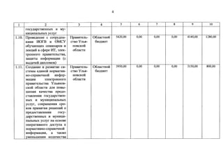 4 
1 2 3 4 5 6 7 8 9 10 
rocy~apcTBeHHbIX H My- 
HHU:HIIa.JlbHbIX ycnyr 
1.10. Ilpoae~eHHe c COTPY~HH- IlpaBHTeJib- 06JiaCTHOM 5420,00 0,00 0,00 0,00 4140,00 1280,00 
KaMH HOrB H OMCY CTBO YJib.SI- 6IO~)l(eT 
o6yqaIOIQHX ceMHHapoB H HOBCKOM 
neKU:HM B c<Pepe ITT, 3JieK- 0611acTH 
TPOHHoro rrpaBHTeJibCTBa, 
3aIQHTbl HH<i>opMaU:HH (c 
Bbmaqeii: ~HIIJIOMOB) 
1.11. Co3~aHHe H pa3BHTHe cw- IlpaBHTeJib- 06JiaCTHOM 3950,00 0,00 0,00 0,00 3150,00 800,00 
CTeMbl e~HHOM HOpMaTHB- CTBO YJib.SI- 6IO~)l(eT 
Ho-crrpaaoqHoii: HH<i>op- HOBCKOM 
MaU:HH 3JieKTPOHHOro o6nacTH 
rrpaBHTeJibCTBa Y Jlb.SIHOB-CKOM 
0611aCTH ~ml IIOBbl-rneHIDI 
KaqecTBa rrpe~o-cTaaneHIDI 
rocy~apcTBeH-HbIX 
H MYHHU:HIIa.JlbHblX 
ycnyr, COKpaiu:eHHj{ cpo- 
KOB rrpHHj{TIDJ: perneHHM 0 
rrpe~OCTaBJieHHH rocy- 
~apcTBeHHbIX 11: MYHHU:H-Ila. 
JlbHbIX ycnyr Ha OCHOBe 
orrepaTHBHOro ~OCTYIIa K 
HOpMaTHBHO-crrpaaoqHQM 
HH<i>opMaU:HH, a TaK)l(e 
YMeHbIIIeHHj{ KOJIHqecTBa 
 
