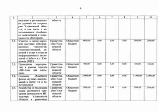 6 
1 2 3 4 5 6 7 8 9 10 
HaJlbHOro H perHOHaJibHO- o6nacTH 
ro ypoBHeH Ha TeppHTO-pHH 
Y JIMIHOBCKOH o6Jia- 
CTH, B TOM qHcJie c HC-noJib30BaHHeM 
y~aJieHHo-ro 
no~Kmoqemuc c noMo- 
IIJ;blO ceTH «lfHTepHeT>> 
2.2. YqacTHe B Me)l(~Hapo~- IlpaBHTeJib- 06JiaCTHOH 4800,00 0,00 0,00 0,00 2400,00 2400,00 
HOH BbICTaBKe HH<i>opMa- CTBO YJIMI- 6IO~)l(eT 
QHOHHbIX TeXHOJIOrHH, HOBCKOH 
TeJieKOMMYHHKaQHH, pe- o6JiaCTH 
rneHHH H ycJiyr B orpaCJIH 
HH<i>opMaQHOHHbIX TeXHO-JIOrHM 
«Qe6HT» B r. raH-HOBepe 
(<l>Pr) 
2.3. Ilpose~eHHe Meponpm.c- IlpaBHTeJib- 06JiaCTHOH 960,00 0,00 0,00 0,00 450,00 510,00 
THM B paMKax npoeKTa CTBO YJIMI- 6IO~)l(eT 
«fIK-JbH~ ~me B3poc- HOBCKOH 
JibIX» o6nacTH 
2.4. Co3~aHHe o6Jiacmoro IlpamrreJlb- 06rracmoii 25-000,00 0,00 0,00 0,00 12500,00 12500,00 
<PoH~a HayqHbIX HCCJie~o- CTBO Y JIMI- 6IO~)l(eT 
BaHHH B c<Pepe ITT H po- HOBCKOH 
6oTOTeXHHKH o6JiaCTH 
2.5. Pa3pa6oTKa 11 peaJIH3aQIUI IlpaBHTeJib- 06JiaCTHOH 5000,00 0,00 0,00 0,00 2500,00 2500,00 
nnaHa CHCTeMHOro OCBe- CTBO Y Jib.SI- 6IO~)l(eT 
rn;eHIUI ~exTeJibHOCTH MT- HOBCKOH 
KJiacTepa Y JlbXHOBCKOH o6JiaCTH 
o6nacTH B Pa3JIHqHbIX 
 