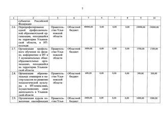 7 
1 2 3 4 5 6 7 8 9 10 
cy6oeKTax PoccMHCKOH 
<l>e.i::i:epau;MM 
2.6. ITepenpo$MnMpoBaHMe ITpaBMTenh- 06naCTHOH 48000,00 0,00 0,00 0,00 24000,00 24000,00 
O)l;HOH npo$eccMOHanh- CTBO Y IlMI- 610.i::i::>KeT 
HOH o6pa3oBaTenhHOH op- HOBCKOH 
raHM3aI.J;MM, HaxO)l;51II(eHC51 o6nacTM 
Ha TeppMTOpMM y Ilb51HOB-CKOH 
o6nacTM, B HT-KOilil 
e)l;:>K 
2.7. OpraHM3aI.J;M51 npo$m1h- IlpaBMTeilb- 06naCTHOH 3000,00 0,00 0,00 0,00 1500,00 1500,00 
Horo o6yqeHM51 no $M3M- CTBO Y Ilb51- 610)l;:>KeT 
Ke, MH$opMaTMKe M ITT B HOBCKOH 
5 MYHMI.J;MnanhHhIX o6II(e- o6nacTM 
o6pa30BaTeilbHbIX opra- 
HM3aI.J;M5IX, HaxOl1:51II(eHC5I 
Ha TeppMTOpMM y Ilb51HOB-CKOH 
o6nacTM 
2.8. 0praHM3aI.J;M51 o6pa3oBa- ITpaBMTenh- 06naCTHOH 600,00 0,00 0,00 0,00 300,00 300,00 
TeilbHbIX ceMMHapoB M Ma- CTBO Y Ilb51- 610)l;:>KeT 
CTep-KilaCCOB no pa3BMTMIO HOBCKOH 
TeXHonorw1ecKoli eynozy- o6nacTM 
pol B ITT-KoMna-HM5IX, 
ocyII(eCTBil5110II(MX CBOl0 
.i::i:eHTenbHOCTh B YnhHHOB-CKOH 
o6nacTM 
2.9. OpraHM3aI.J;M51 KypcoB no- ITpaBMTenh- 06naCTHOH 2000,00 0,00 0,00 0,00 1000,00 1000,00 
BbIIIIeHM51 KBanMdmKaI.J;MM CTBO Y Ilb51- 610)l;:>KeT 
 