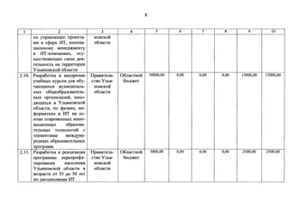 8 
1 2 3 4 5 6 7 8 9 10 
no ynpasneHHIO npoeKTa- HOBCKOH 
MH B c<Pepe HT, HHHOBa- o6nacTH 
:QHOHHOMY MeHe,ZJ)KMeHzy 
B HT-KoMnaHIDIX, ocy-rn; 
ecTBll}llOIIl;HX CBOIO .n;e}I-TenhHOCTh 
Ha TeppHTOpHH 
y llb}IHOBCKOH o6naCTH 
2.10. P3.3pa6oTKa H BHe.n;peHHe IlpaBHTen1>- 06naCTHOH 30000,00 0,00 0,00 0,00 15000,00 15000,00 
yqe6HbIX KypcOB .ZJ:Il}I o6y- CTBO Yn1>}1- 6IO)l;)l(eT 
qaIO:rrt;HXC}I MYHH:QHnan1>- HOBCKOH 
HhIX 06rn;eo6pa:mBaTen1>- o6nacTH 
HhIX opraHH3a:QHil, Haxo- 
)l;}IIIl;HXC}I B Y Ilh}IHOBCKOH 
o6naCTH, no <l>H3HKe, HH- 
<PopMaTHKe H HT Ha oc- 
HOBe COBpeMeHHhIX HHHO-Ba: 
QHOHHhIX o6pa3oBa- 
TenhHhIX TeXHOnorHif c 
3neMeHTaMH Me)l()l;YJia-po. 
n;HhIX 06pa30BaTen1>HhIX 
nporpaMM 
2.11. P3.3pa6oTKa H peanH3a:QIDI IIpaBHTen1>- 06naCTHOH 5000,00 0,00 0,00 0,00 2500,00 2500,00 
nporpaMMhI nepenpo<PH- CTBO Yn1>}1- 6IO)l;)l(eT 
nHpOBaHIDI HaceneHIDI HOBCKOH 
Y llh}IHOBCKOH o6nacTH B o6nacTH 
B03pacTe OT 35 .n;o 50 neT 
no .n;Hc:u;HnnHHaM HT 
 