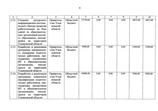 9 
l 2 3 4 5 6 7 8 9 10 
2.12. Co3)J;aHMe pecypcHoro IlpaBMTeJih- 06JiaCTHOH 13750,00 0,00 0,00 0,00 6875,00 6875,00 
MH<i>opMal(MOHHO-MeTO)J;M- CTBO YJIMI- 6IO)J;)l(eT 
qecKoro U:eHTPa pa3BMTMH HOBCKOH 
po6oTOTeXHMKM Ha 6a3e 0611aCTM 
O)J;HOH M3 o6pa30BaTeJih- 
HhIX opraHM3al(MH BhICIIIe-ro 
o6pa30BaHMj{, HaXOM-ll( 
eHCH Ha TeppHTOpHH 
Y JihHHOBCKOH 0611aCTM 
2.13. Pa3pa6oTKa M peaJIM3al(Mjl IlpaBMTeJih- 0611aCTHOH 5000,00 0,00 0,00 0,00 2500,00 2500,00 
rrporpaMMhl MaTepHaJihHO- CTBO Y JihH- 6IO)J;)l(eT 
ro rromupeHMj{ rre)J;arorM- HOBCKOH 
qecKMX pa60THMKOB, rrpe- 0611aCTM 
IIO)J;aIOII(MX )J;MCI(MIIJIMHhl 
l1T B o6pa3oBaTeJihHhIX 
opraHM3al(Mj{X, HaxOM-ll( 
MXCH Ha TeppMTopMM 
Y JihHHOBCKOH 0611aCTM 
2.14. Pa3pa6oTKa M peaJIM3al(Mjl IlpaBMTeJih- 06JiaCTHOH 10000,00 0,00 0,00 0,00 5000,00 5000,00 
rrporpaMMhI IIOBhIIIIeHMj{ CTBO Y JihH- 6IO)J;)l(eT 
KBaJIM<i>MKal(MM rre)J;arorM- HOBCKOH 
qecKMX pa60THMKOB, rrpe- 0611aCTM 
IIO)J;aIOII(MX )J;MCI(MIIJIMHhl 
HT B o6pa30BaTeJihHhIX 
opraHM3al(Mj{X, HaxO)J;H-ll( 
MXCH Ha TeppHTOpMH 
Y JihHHOBCKOH 0611aCTM 
 