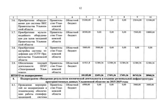 12 
1 2 3 4 5 6 7 8 9 10 
3.6. Ilp1m6peTeHHe o6opy.no- IlpaBHTenb- 06naCTHOH 35200,00 0,00 0,00 0,00 23016,00 12184,00 
BaHIDI .nm1 cHcTeMbI BKC CTBO YnM1- 6IO,[(:>KeT 
IlpaBHTenbCTBa y llb.SIHOB- HOBCKOH 
cKoll: o6nacTH o6nacTH 
3.7. IlpHo6peTeHHe MYllbTH- IlpaBHTenb- 06naCTHOH 18300,00 0,00 0,00 0,00 7500,00 10800,00 
Me,[(HHHOro o6opy.n;oBa- CTBO YnM1- 6IO,[(:>KeT 
HM.SI ,[(ml 3allOB 3ace.n;aHHH HOBCKOH 
IlpaBHTenbCTBa y llb.SIHOB- o6nacTH 
cKoli o6nacTH 
3.8. IlpHo6peTeHHe H IlpaBHTenb- 06naCTHOH 5000,00 5000,00 0,00 0,00 0,00 0,00 
HaCTPOHKa CHCTeMbI Te- CTBO Y llb.SI- 6IO,[(:>KeT 
ne<iJottHH .n;m1 CCTY Ilpa- HOBCKOH 
BHTenbCTBa y llb.SIHOBCKOH o6nacTH 
o6nacTH 
3.9. 06ecrreqeHHe TeKJII(eli IlpaBHTenb- 06naCTHOH 61921,8 12384,36 12384,36 12384,36 12384,36 12384,36 
,[(C.SITenbHOCTH orEY CTBO Y llb.SI- 6IO,[(:>KeT 
«3neKTPOHHbIH Ynb.SI- HOBCKOH 
HOBCK» o6nacTH 
HTOrO no llOAJIPOl'paMMe: 181185,80 22491,36 17491,36 17491,36 84743,3' 389'8,3' 
4. Ilo.r.nporpaMMa «Bue.r.peuue pe1yJibTaTOB KOCMuqecKOH .r.eHTCJibHOCTH H co1.i:.auue perHOHaJibHOH uuct>paCTPYKTYPbl 
npocTpaHCTBCHHblX .r.aHHblX y JlbHHOBCKOH o6JiaCTH» ua 2015-2019 ro.r.bl 
4.1. IlpoBe.n;ettHe MeporrpIDI- IlpaBHTenb- 06naCTHOH 6900,00 0,00 0,00 0,00 3900,00 3000,00 
THH no Mo.n;epHH3aQHH H CTBO Y llb.SI- 6IO,[(:>KeT 
TeXHHqecKoMy o6ecrreqe- HOBCKOH 
HHIO pafiOTbI reoHH<lJop- o6nacTH 
MaQHOHHOH CHCTeMbI 
 