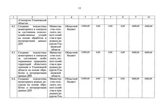 13 
1 2 3 4 5 6 7 8 9 10 
«r eorropTaJI y nMIHOBeKOH 
o6naenrn 
4.2. Co3.n;aHMe IIO,D;eMeTeMbl MMHMeTep- 06naeTHOH 12000,00 0,00 0,00 0,00 6000,00 6000,00 
MOHMTOpMHra M KOHTPOIDI eTBO eenb- 6IO,D;)KeT 
3a eoeTOHHMeM eenbeKO- eKoro, nee- 
X03HHeTBeHHbIX yro.n;MH Horo X03HH-Ha 
oeHOBe o6pa60TKM M eTBa M rrpM-MHTeprrpeTaQMM 
,D;aHHbIX pO,D;HblX pe- 
,[(33 eypeoB Ynb- 
HHOBeKOH 
o6naeTM 
4.3. Co3.n;aHMe IIO,D;eMeTeMbl MMHMeTep- 06naeTHOH 12000,00 0,00 0,00 0,00 6000,00 6000,00 
MOHMTOpMHra M KOHTPOIDI eTBO eenb- 6IO,D;)KeT 
3a eoeTOHHMeM oeo6o eKoro, nee-oxpaHHeMbIX 
IIpMpO,ll;HbIX Horo X03HH-TeppMTOpMH 
o6naeTHoro eTBa M rrpM- 
3HaqeHMH B YnbHHOBeKoH po,D;HbIX pe-o6naeTM 
Ha oeHOBe o6pa- eypeoB Ynb- 
60TKM M MHTeprrpeTal(MM HHOBeKOH 
,D;aHHbIX ):(33 o6naeTM 
4.4. Co3.n;aHMe IIO,D;eMeTeMbl MMHMeTep- 06naeTHOH 12000,00 0,00 0,00 0,00 6000,00 6000,00 
MOHMTOpMHra BO,ll;HbIX pe- eTBO eenb- 6IO,D;)KeT 
eypeoB Ha oeHoBe o6pa- eKoro, nee- 
60TKM M MHTeprrpeTaQMM Horo X03HH- 
,D;aHHbIX ,[(33 eTBa M rrpM-po, 
D;HbIX pe-eypeoB 
Ynb- 
 