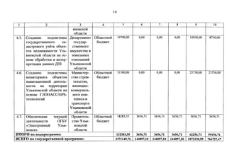 14 
1 2 3 4 5 6 7 8 9 10 
51HOBCKOH 
o6nacTH 
4.5. Co3.n;aHHe IIO)J;CHCTCMbl )l,errapTaMeHT 06naCTHOH 19700,00 0,00 0,00 0,00 10950,00 8750,00 
rocy.n;apcTBeHHoro Ka- rocy.n;ap- 6IO)J;)l(CT 
.n;acTPOBoro yqeTa o6neK- CTBCHHOro 
TOB HC)J;BH)l(HMOCTH Y Jib- HMYmecTBa H 
51HOBCKOH o6naCTH Ha oc- 3CMCJibHbIX 
HOBe o6pa60TKH H HHTep- OTHOillCHHH 
rrpeTa:QHH .n;aHHbIX )l,33 Y Jlb51HOBCKOH 
o6nacTH 
4.6. Co3.n;aHHe IIO)J;CHCTCMbl MHHHCTep- 06naCTHOH 51500,00 0,00 0,00 0,00 25750,00 25750,00 
MOHHTOpHHra o6neKTOB CTBO CTPOH- 6IO)J;)l(CT 
HaBHra:QHOHHOH )J;C51TCJ1b- TCJibCTBa, 
HOCTH Ha TeppHTOpHH )l(HJIHJUHO-Ynh51HOBCKOH 
o6nacTH Ha KOMMYHaJib- 
OCHOBe rnOHACC/GPS- HOro KOM-TCXHOJIOrHH 
rmeKca H 
TPaHcrropTa 
Y JIMIHOBCKOK 
o6nacTH 
4.7. 06ecrreqeHHe Teeymeli IJpaBHTCJib- 06naCTHOH 18283,55 3656,71 3656,71 3656,71 3656,71 3656,71 
)J;C51TCJlbHOCTH orEY CTBO Y Jlb51- 6IO)J;)l(CT 
«3JieKTPOHHbIM Ynb51- HOBCKOH 
HOBCK» o6JiaCTH 
HTOrO no no)J;nporpaMMe: 132383,55 3656,71 3656,71 3656,71 62256,71 59156,71 
BCErO no rocy,ll;apcTeeuuoii nporpaMMe: 2271149,76 144097,10 144097,10 144097,10 1072130,99 766727,47 
 