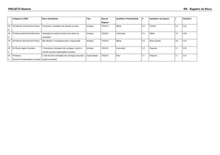 PROJETO Restore RR - Registro de Risco 
Categoria na RBS Risco Identificado Tipo Data de 
Registro 
Qualitativo Probabilidade P Qualitativo de Impacto I Semáforo 
29 
9 
W>Internos não técnicos>Prazos Fornecedor contratado não atender ao prazo Ameaça 7/9/2014 Média 0.5 Grande 0.4 0.20 
30 
0 
W>Riscos técnicos>Performance Qualidade do produto (móveis) ser inferior ao 
contratado 
Ameaça 7/9/2014 Improvável 0.3 Média 0.2 0.06 
30 
1 
W>Internos não técnicos>Prazos Não atender o cronograma para a inauguração Ameaça 7/9/2014 Média 0.5 Muito Grande 0.8 0.40 
30 
2 
W>Riscos legais>Contratos O fornecedor contratado não conseguir cumprir o 
contrato durante a fabricação do produto 
Ameaça 7/9/2014 Improvável 0.3 Pequena 0.1 0.03 
30 
3 
W>Riscos 
técnicos>Complexidade do projeto 
A mão-de-obra contratada não consegue executar o 
projeto contratado 
Oportunidade 7/9/2014 Rara 0.1 Pequena 0.1 0.01 
 