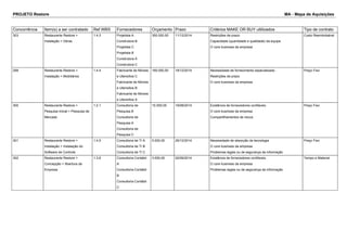 PROJETO Restore MA - Mapa de Aquisições 
Concorrência Item(s) a ser contratado Ref.WBS Fornecedores Orçamento Prazo Critérios MAKE OR BUY ultilizados Tipo de contrato 
303 Restaurante Restore > 
Instalação > Obras 
1.4.3 Projetista A 
Construtora B 
Projetista C 
Projetista B 
Construtora A 
Construtora C 
350.000,00 11/12/2014 Restrições de prazo 
Capacidade (quantidade e qualidade) da equipe 
O core business da empresa 
Custo Reembolsável 
299 Restaurante Restore > 
Instalação > Mobiliários 
1.4.4 Fabricante de Móveis 
e Utensílios C 
Fabricante de Móveis 
e Utensílios B 
Fabricante de Móveis 
e Utensílios A 
180.000,00 18/12/2014 Necessidade de fornecimento especializado 
Restrições de prazo 
O core business da empresa 
Preço Fixo 
300 Restaurante Restore > 
Pesquisa Inicial > Pesquisa de 
Mercado 
1.2.1 Consultoria de 
Pesquisa B 
Consultoria de 
Pesquisa A 
Consultoria de 
Pesquisa C 
15.000,00 19/08/2014 Existência de fornecedores confiáveis. 
O core business da empresa 
Compartilhamentos de riscos 
Preço Fixo 
301 Restaurante Restore > 
Instalação > Instalação do 
Software de Controle 
1.4.5 Consultoria de TI A 
Consultoria de TI B 
Consultoria de TI C 
5.000,00 29/12/2014 Necessidade de absorção da tecnologia 
O core business da empresa 
Problemas legais ou de segurança da informação 
Preço Fixo 
302 Restaurante Restore > 
Concepção > Abertura da 
Empresa 
1.3.8 Consultoria Contábil 
A 
Consultoria Contábil 
B 
Consultoria Contábil 
C 
3.000,00 02/09/2014 Existência de fornecedores confiáveis. 
O core business da empresa 
Problemas legais ou de segurança da informação 
Tempo e Material 
 