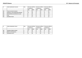 PROJETO Restore SP - Sistema de Pontuação 
Id Critério Classificatório Comercial Peso Fabricante de MÃ³veis 
e UtensÃ­lios 
C 
Fabricante de MÃ³veis 
e UtensÃ­lios 
B 
Fabricante de MÃ³veis 
e UtensÃ­lios 
A 
Nota Média Nota Média Nota Média 
360 Tempo de mercado da empresa 3 8 24 10 30 7 21 
361 Experiencia - Num de Restaurantes Atendidos 5 10 50 6 30 5 25 
362 Disponibilidade para atendimento do prazo 5 8 40 8 40 3 15 
363 Preço 5 8 40 6 30 8 40 
364 Assistência Técnica 3 7 21 5 15 9 27 
Id Critério Classificatório Técnico Peso Fabricante de MÃ³veis 
e UtensÃ­lios 
C 
Fabricante de MÃ³veis 
e UtensÃ­lios 
B 
Fabricante de MÃ³veis 
e UtensÃ­lios 
A 
Nota Média Nota Média Nota Média 
365 Qualidade do Material Utilizado 4 10 40 8 32 9 36 
366 Madeira de reflorestamento 5 6 30 6 30 7 35 
367 Alinhamento com DT 5 10 50 6 30 7 35 
 