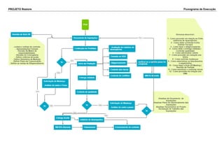 PROJETO Restore Fluxograma de Execução 
 