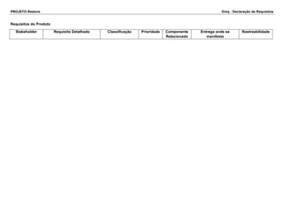 PROJETO Restore Dreq - Declaração de Requisitos 
Requisitos do Produto 
Stakeholder Requisito Detalhado Classificação Prioridade Componente 
Relacionado 
Entrega onde se 
manifesta 
Rastreabilidade 
 
