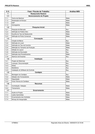 PROJETO Restore WBS 
C.C. Fase / Pacote de Trabalho Análise M/B 
1 Restaurante Restore 
1.1 Gerenciamento do Projeto 
1.1.1 Termo de Abertura Make 
1.1.2 Declaração do Escopo Make 
1.1.3 EAP Make 
1.1.4 Cronograma Make 
1.2 Pesquisa Inicial 
1.2.1 Pesquisa de Mercado Buy 
1.2.2 Definição do Público Alvo Make 
1.2.3 Escolha do Tipo de Restaurante Make 
1.2.4 Definição do Ponto Comercial Make 
1.3 Concepção 
1.3.1 Criação da Marca Buy 
1.3.2 Definição do Local Make 
1.3.3 Definição do Tipo de Cozinha Make 
1.3.4 Definição do Tamanho da Produção Make 
1.3.5 Defição do Layout Buy 
1.3.6 Definição da Decoração Buy 
1.3.7 Definição dos Procedimentos Make 
1.3.8 Abertura da Empresa Buy 
1.4 Instalação 
1.4.1 Projeto de Reformas Buy 
1.4.2 Licenças / Documentação Buy 
1.4.3 Obras Buy 
1.4.4 Mobiliários Buy 
1.4.5 Instalação do Software de Controle Buy 
1.5 Cardápio 
1.5.1 Montagem do Cardápio Buy 
1.5.2 Seleção dos Fornecedores Make 
1.5.3 Degustação Make 
1.5.4 Ficha Técnica do Cardápio Make 
1.6 Recursos 
1.6.1 Contratação / Seleção Make 
1.6.2 Treinamento Make 
1.7 Encerramento 
1.7.1 Aceite do Projeto Make 
1.7.2 Lições Aprendidas Make 
1.7.3 Encerramento dos Contratos Make 
1.7.4 Almoço de Inauguração Make 
OTMMA3 Reginaldo Alves de Oliveira - 08/09/2014 23:18:46 
 