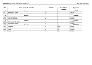 PROJETO Implantação de Centro de Distribuição DT - WBS do Contrato 
C.C. Fase / Pacote de Trabalho Unidade Quantidade 
Planejada 
Orçamento 
19 Layout 5.300,00 
19.1 Redesenho do Projeto 1 1 5.000,00 
19.2 Validação com GP 1 1 300,00 
162 Entrega 30.000,00 
162.1 Reservar Transporte 1 1 20.000,00 
162.2 Emitir Documentação 1 1 10.000,00 
163 Material 20.000,00 
163.1 Verificação de Mão de Obra 1 1 10.000,00 
163.2 Verificação de Estoque 1 1 10.000,00 
164 Produção 105.000,00 
164.1 Preparação 1 30000 20.000,00 
164.2 Montagem 1 30000 40.000,00 
164.3 Testes 1 200 15.000,00 
164.4 Acabamento 1 30000 30.000,00 
 