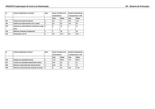 PROJETO Implantação de Centro de Distribuição SP - Sistema de Pontuação 
Id Critério Classificatório Comercial Peso Elevar ComÃ©rcio de 
Empilhadeiras 
Empilha Empilhadeiras 
e Equipamentos LTDA 
Nota Média Nota Média 
351 Tempo de mercado da empresa 2 8.5 17 8.25 16.5 
352 Histórico de relacionamento com o cliente 4 6.5 26 7.25 29 
353 Interesse em relacionamento comercial de longo 
prazo 
2 9 18 7 14 
354 Melhores condições de pagamento 4 7 28 7 28 
355 Alinhamento com DT 5 9.5 47.5 8.5 42.5 
Id Critério Classificatório Técnico Peso Elevar ComÃ©rcio de 
Empilhadeiras 
Empilha Empilhadeiras 
e Equipamentos LTDA 
Nota Média Nota Média 
356 Atestado de capacidade técnica 5 7.33 36.67 7.75 38.75 
357 Produto com qualidade atestada pelo Inmetro 3 6.67 20 8 24 
358 Estrutura comprovada para suporte técnico 3 8.33 25 4 12 
359 Estrutura comprovada para reposição de peças 5 8 40 8.25 41.25 
 