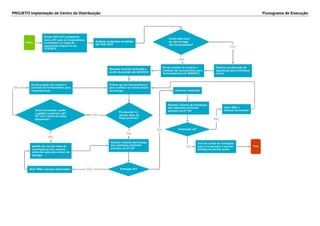 PROJETO Implantação de Centro de Distribuição Fluxograma de Execução 
