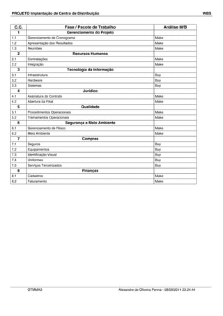 PROJETO Implantação de Centro de Distribuição WBS 
C.C. Fase / Pacote de Trabalho Análise M/B 
1 Gerenciamento do Projeto 
1.1 Gerenciamento de Cronograma Make 
1.2 Apresentação dos Resultados Make 
1.3 Reuniões Make 
2 Recursos Humanos 
2.1 Contratações Make 
2.2 Integração Make 
3 Tecnologia da Informação 
3.1 Infraestrutura Buy 
3.2 Hardware Buy 
3.3 Sistemas Buy 
4 Jurídico 
4.1 Assinatura do Contrato Make 
4.2 Abertura da Filial Make 
5 Qualidade 
5.1 Procedimentos Operacionais Make 
5.2 Treinamentos Operacionais Make 
6 Segurança e Meio Ambiente 
6.1 Gerenciamento de Riisco Make 
6.2 Meio Ambiente Make 
7 Compras 
7.1 Seguros Buy 
7.2 Equipamentos Buy 
7.3 Identificação Visual Buy 
7.4 Uniformes Buy 
7.5 Serviços Terceirizados Buy 
8 Finanças 
8.1 Cadastros Make 
8.2 Faturamento Make 
OTMMA3 Alexandre de Oliveira Penna - 08/09/2014 23:24:44 
 
