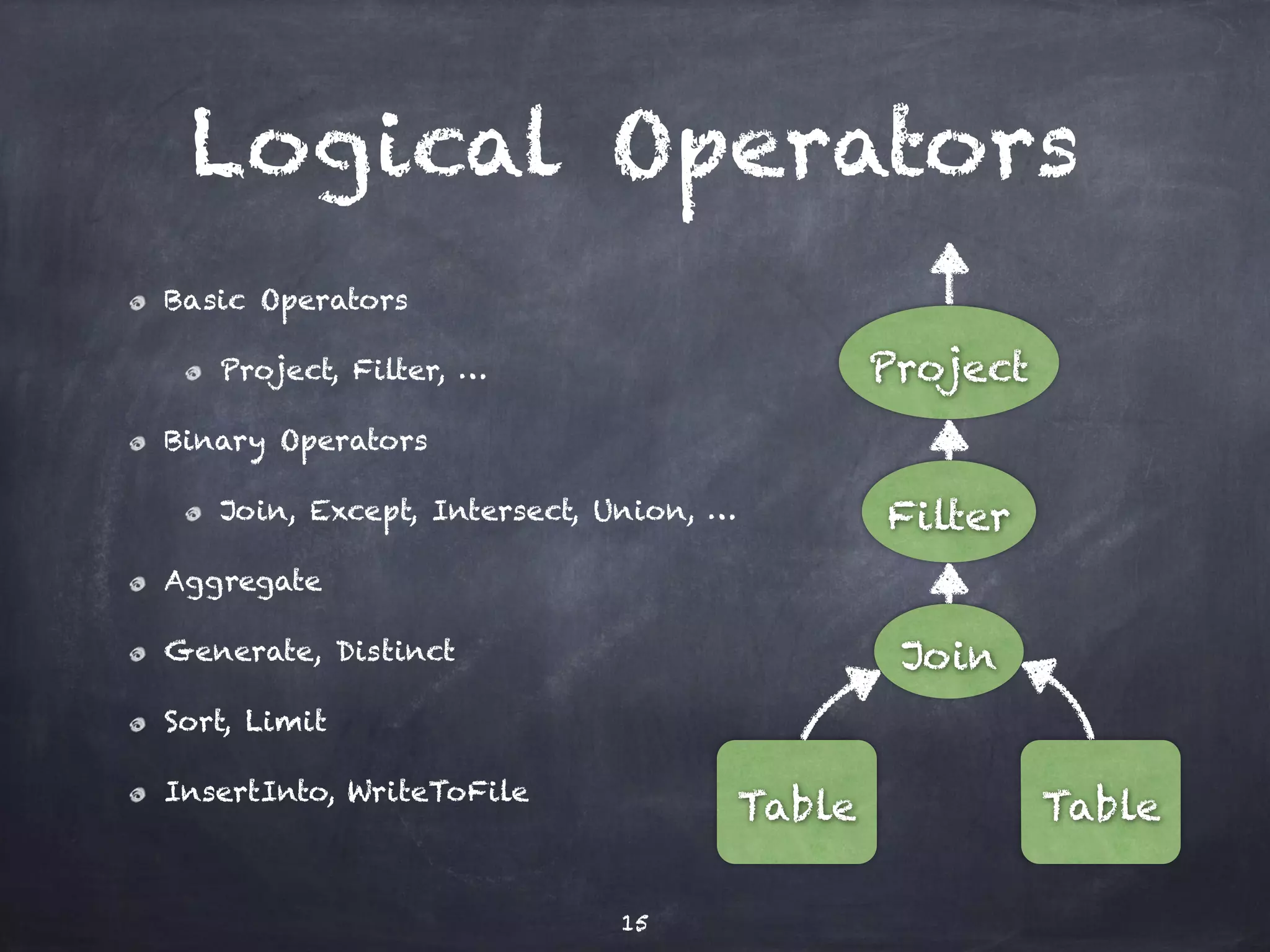 Logical Operators Basic Operators Project, Filter, … Binary Operators Join, Except, Intersect, Union, … Aggregate Generate, Distinct Sort, Limit InsertInto, WriteToFile 15 Project Filter Join Table Table 