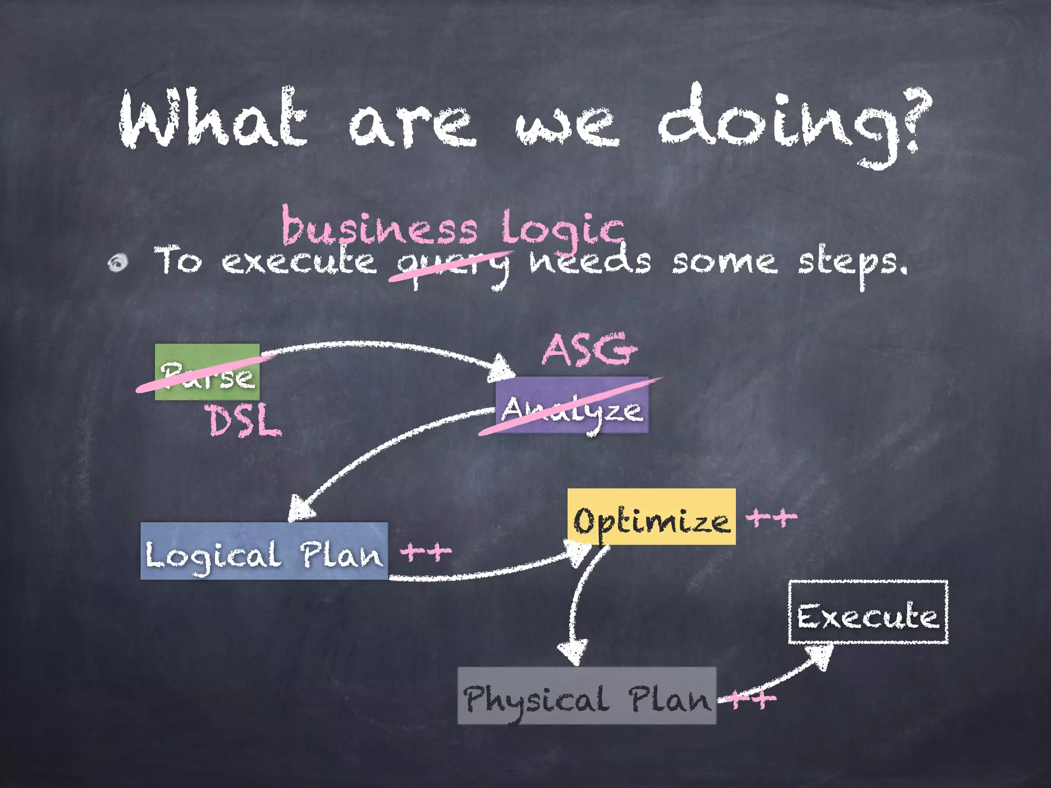 What are we doing? To execute query needs some steps. Parse Analyze Logical Plan Optimize Physical Plan Execute DSL ASG ++ ++ ++ business logic 