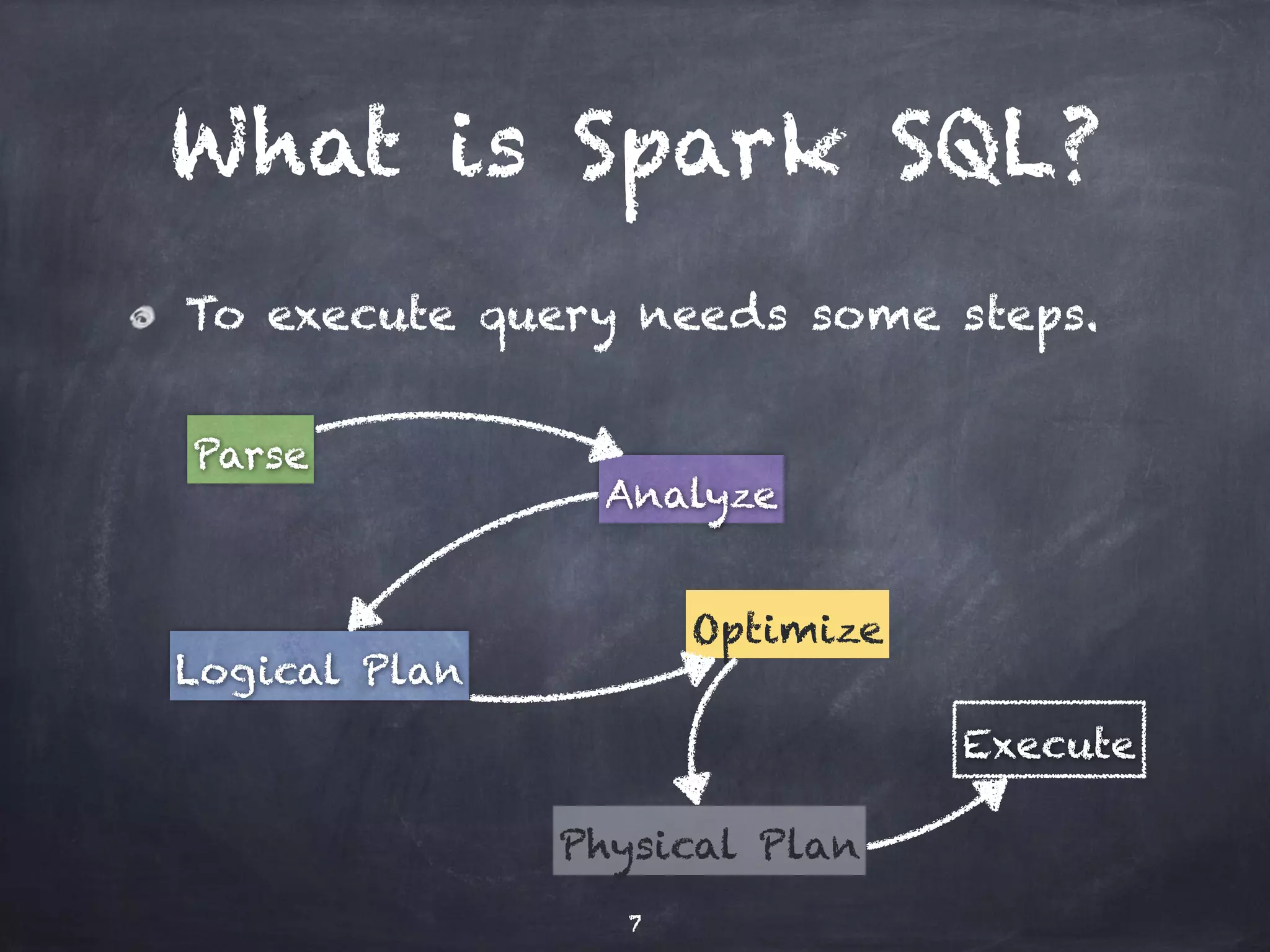 What is Spark SQL? To execute query needs some steps. Parse Analyze Logical Plan Optimize Physical Plan Execute 7 