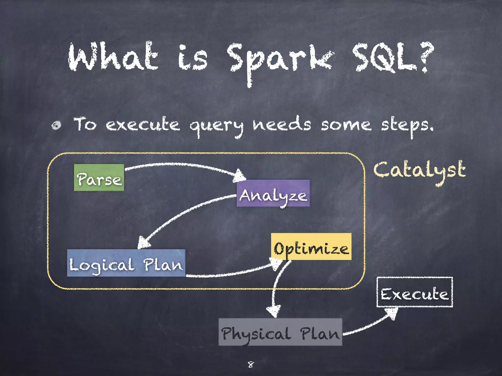 What is Spark SQL? To execute query needs some steps. Parse Analyze Logical Plan Optimize Physical Plan Execute 8 Catalyst 