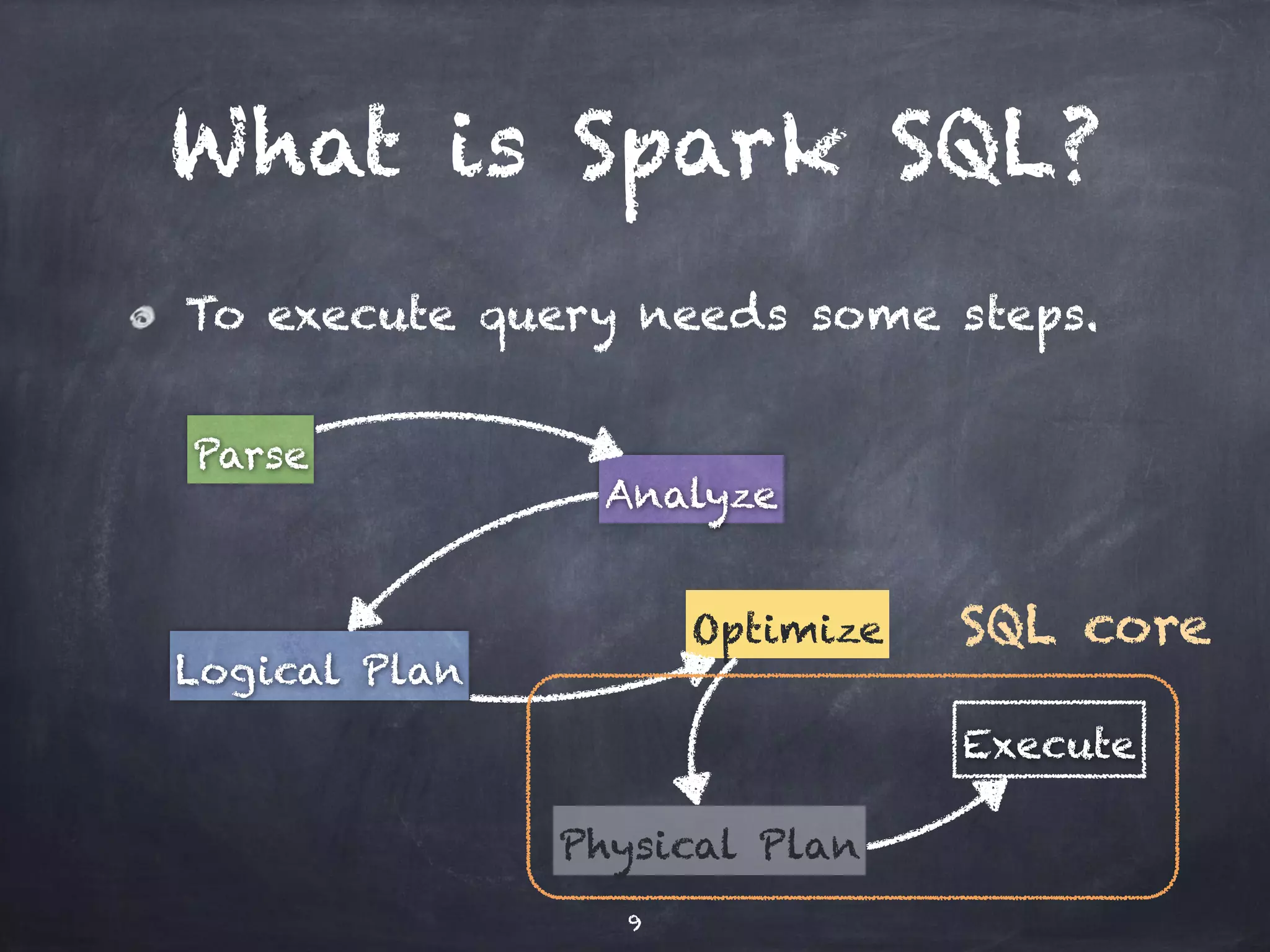 What is Spark SQL? To execute query needs some steps. Parse Analyze Logical Plan Optimize Physical Plan Execute 9 SQL core 