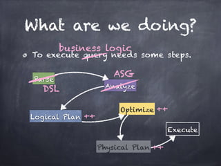 What are we doing? 
To execute query needs some steps. 
Parse 
Analyze 
Logical Plan 
Optimize 
Physical Plan 
Execute 
DSL 
ASG 
++ 
++ 
++ 
business logic 
 