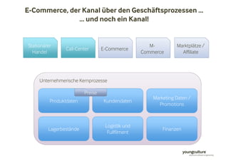 E-Commerce, der Kanal über den Geschäftsprozessen ... 
... und noch ein Kanal! 
Unternehmerische Kernprozesse 
Produktdaten Kundendaten 
Logistik und 
Fullfilment 
Lagerbestände 
Preise 
Marketing Daten / 
Promotions 
Finanzen 
Stationärer 
Handel 
Call-Center E-Commerce 
M-Commerce 
Marktplätze / 
Affiliate 
 