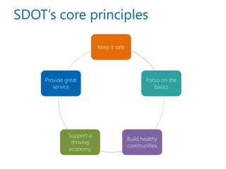 SDOT’s core principles 
Keep it safe 
Focus on the basics 
Build healthy communities 
Support a thriving economy 
Provide great service  