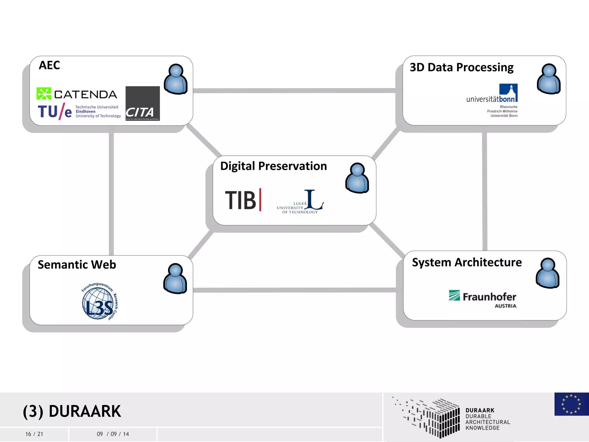 16 / 21 09 / 09 / 14
(3) DURAARK
 